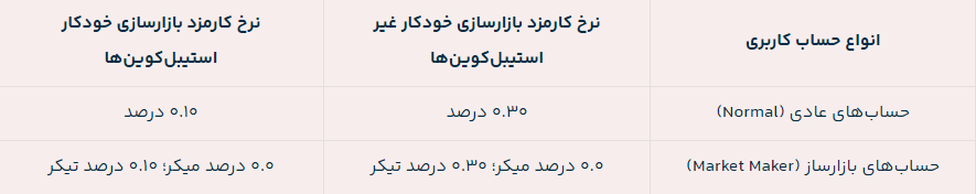 نرخ کارمزد معاملات AMM کوینکس